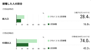 日本のワクチン接種率